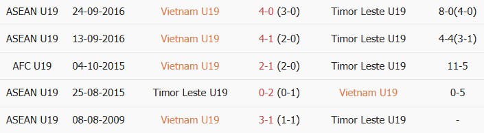Soi kèo góc U19 Việt Nam vs U19 Timor Leste, 16h00 ngày 01/06 - Ảnh 3