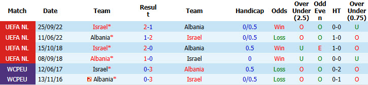 Nhận định, soi kèo Albania vs Israel, 01h00 ngày 4/6: Vẫn chưa thể ngẩng đầu - Ảnh 4