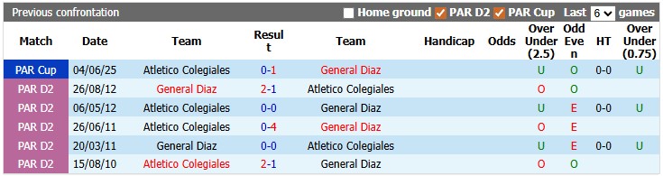 Nhận định, soi kèo Atletico Colegiales vs General Diaz, 1h30 ngày 3/6: Khách khải hoàn - Ảnh 3