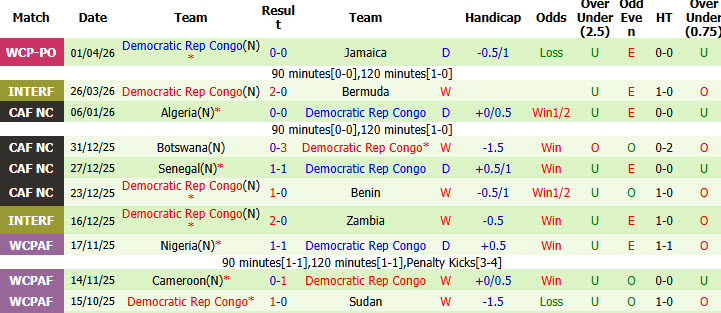 Nhận định, soi kèo Đan Mạch vs CH Congo, 01h00 ngày 4/6: Thất vọng những chú lính chì - Ảnh 3