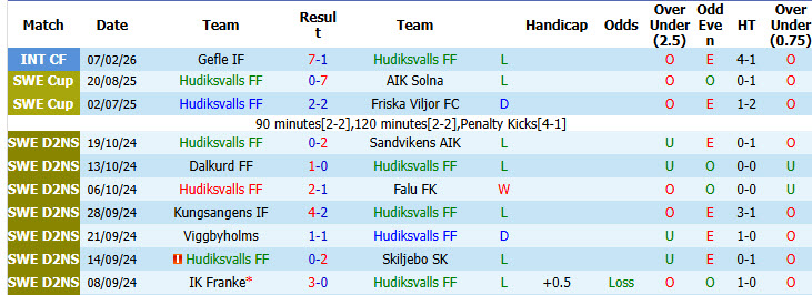 Nhận định, soi kèo Hudiksvalls vs Friska Viljor, 00h00 ngày 3/6: Lấy lại tinh thần - Ảnh 1