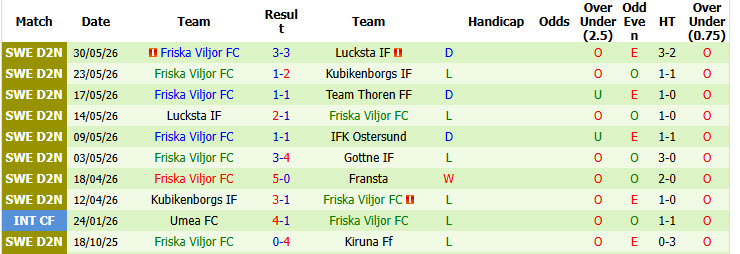 Nhận định, soi kèo Hudiksvalls vs Friska Viljor, 00h00 ngày 3/6: Lấy lại tinh thần - Ảnh 2