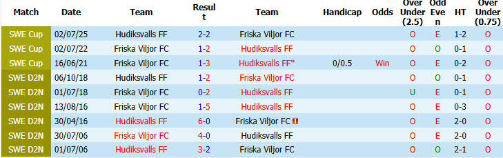 Nhận định, soi kèo Hudiksvalls vs Friska Viljor, 00h00 ngày 3/6: Lấy lại tinh thần - Ảnh 3
