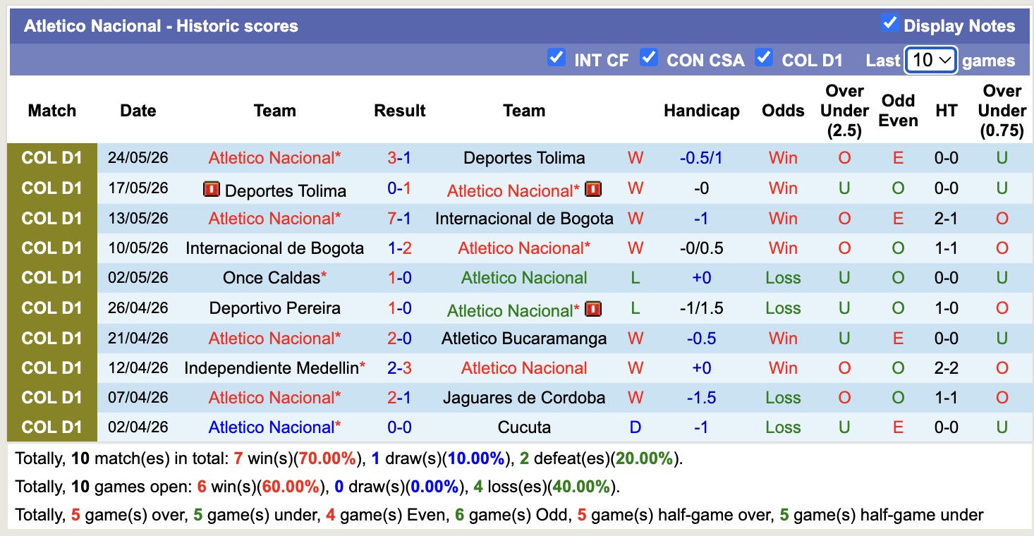 Nhận định, soi kèo Junior vs Atletico Nacio, 07h30 ngày 3/6/2026: Tin vào Atletico Nacio - Ảnh 3