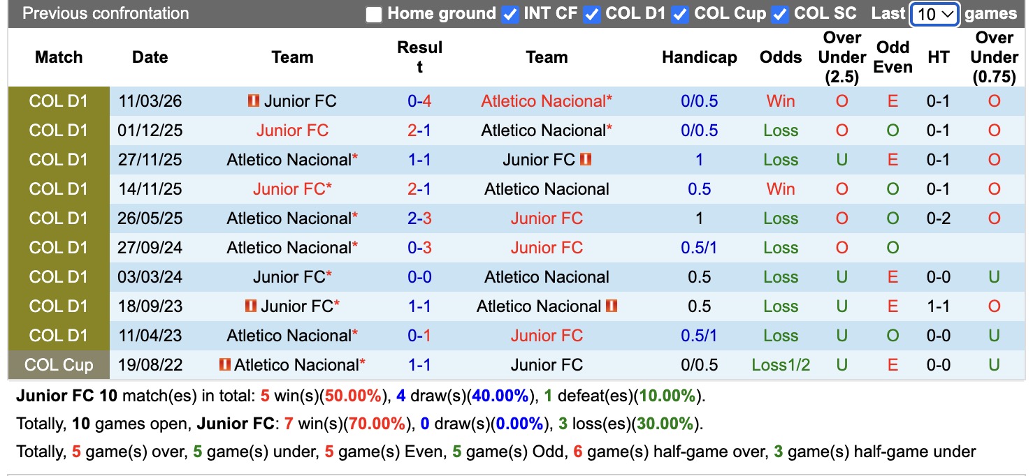 Nhận định, soi kèo Junior vs Atletico Nacio, 07h30 ngày 3/6/2026: Tin vào Atletico Nacio - Ảnh 4