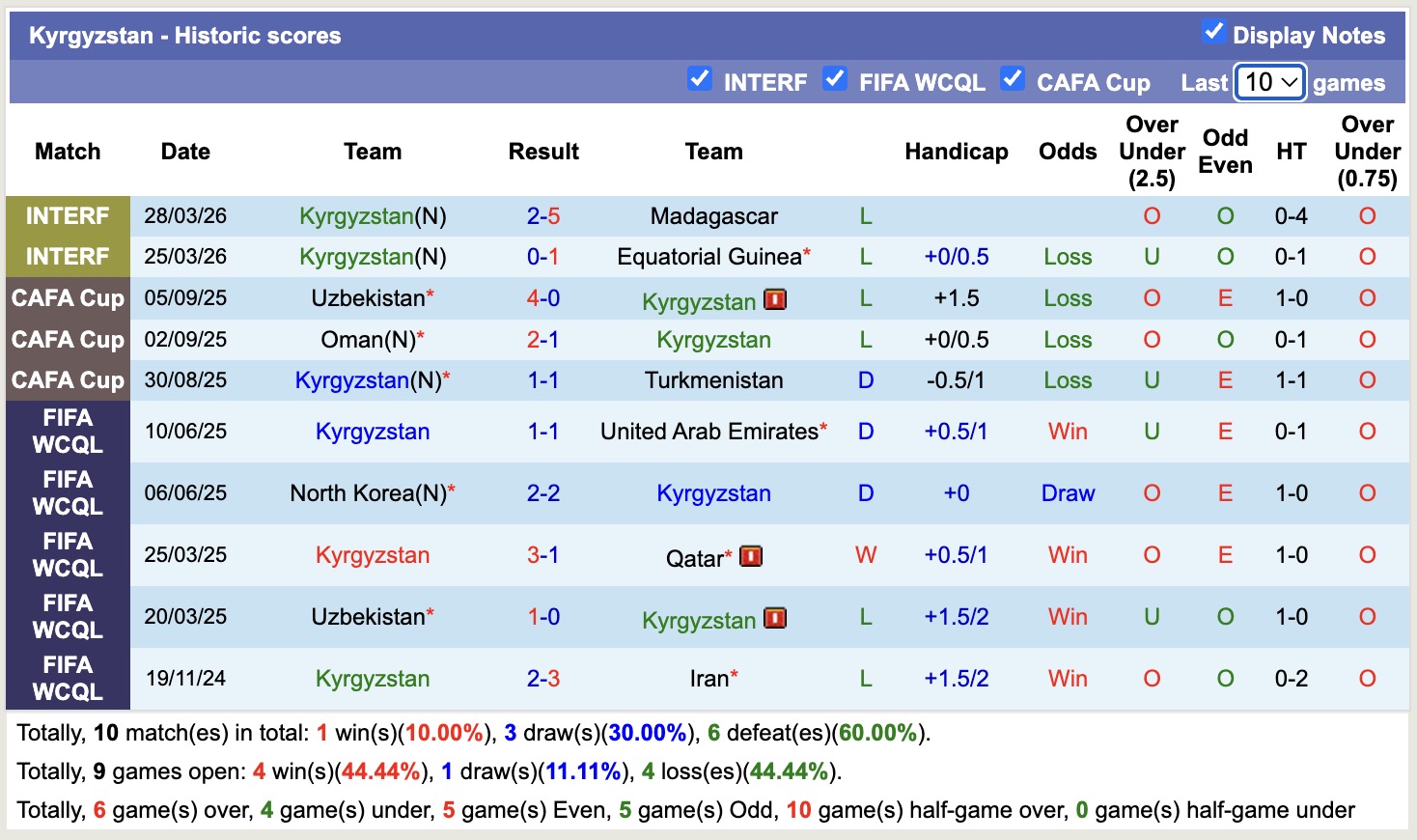Nhận định, soi kèo Kyrgyzstan vs Kenya, 21h30 ngày 3/6/2026: Tiếp tục buồn - Ảnh 1
