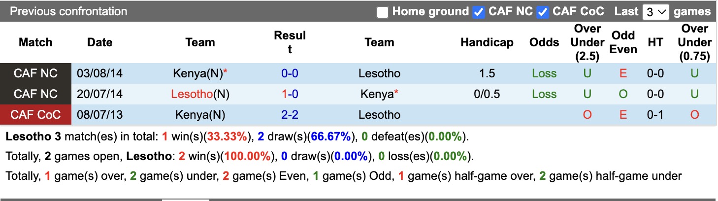 Nhận định, soi kèo Lesotho vs Kenya, 20h00 ngày 4/6/2026: Đối thủ khó chịu - Ảnh 3