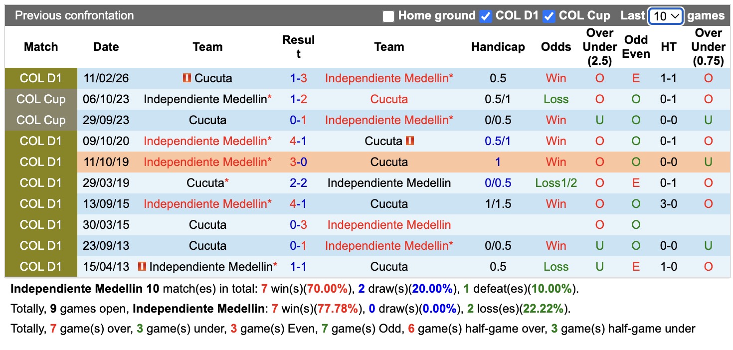 Nhận định, soi kèo Medellin vs Cucuta, 06h00 ngày 3/6/2026: Thêm một lần đau - Ảnh 13