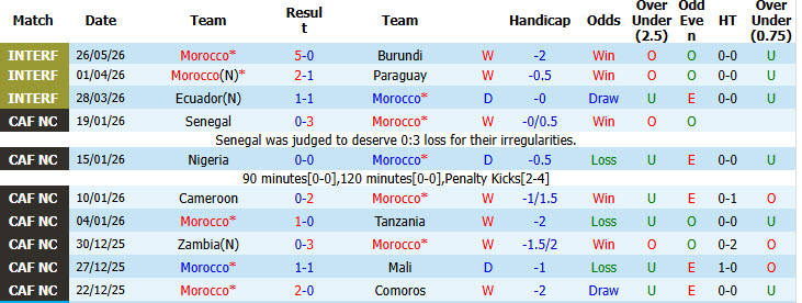 Nhận định, soi kèo Morocco vs Madagascar, 00h00 ngày 3/6: Chiến thắng dễ dàng - Ảnh 2