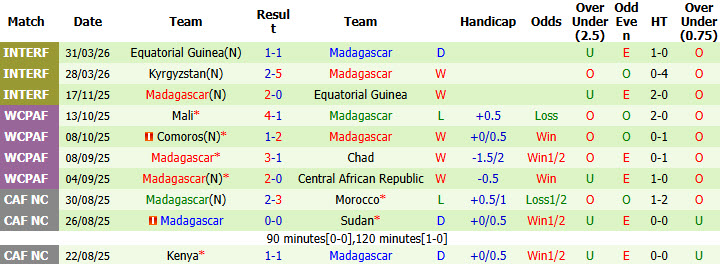 Nhận định, soi kèo Morocco vs Madagascar, 00h00 ngày 3/6: Chiến thắng dễ dàng - Ảnh 3
