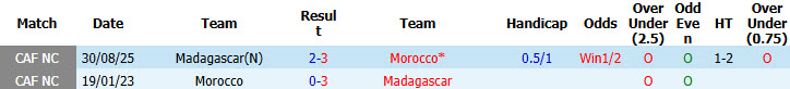 Nhận định, soi kèo Morocco vs Madagascar, 00h00 ngày 3/6: Chiến thắng dễ dàng - Ảnh 4