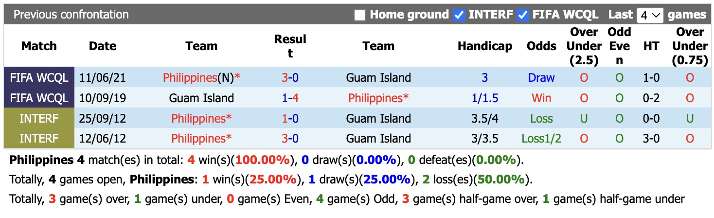Nhận định, soi kèo Philippines vs Đảo Guam, 18h30 ngày 3/6/2026: Tưng bừng bắn phá - Ảnh 3