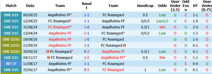 Nhận định, soi kèo Rosengard vs Angelholms, 00h00 ngày 3/6: Kéo dài hưng phấn - Ảnh 4