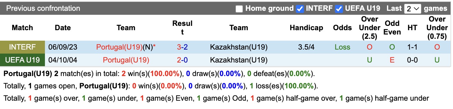 Nhận định, soi kèo U19 Bồ Đào Nha vs U19 Kazakhstan, 16h00 ngày 3/6/2026: Không dễ nhằn - Ảnh 3