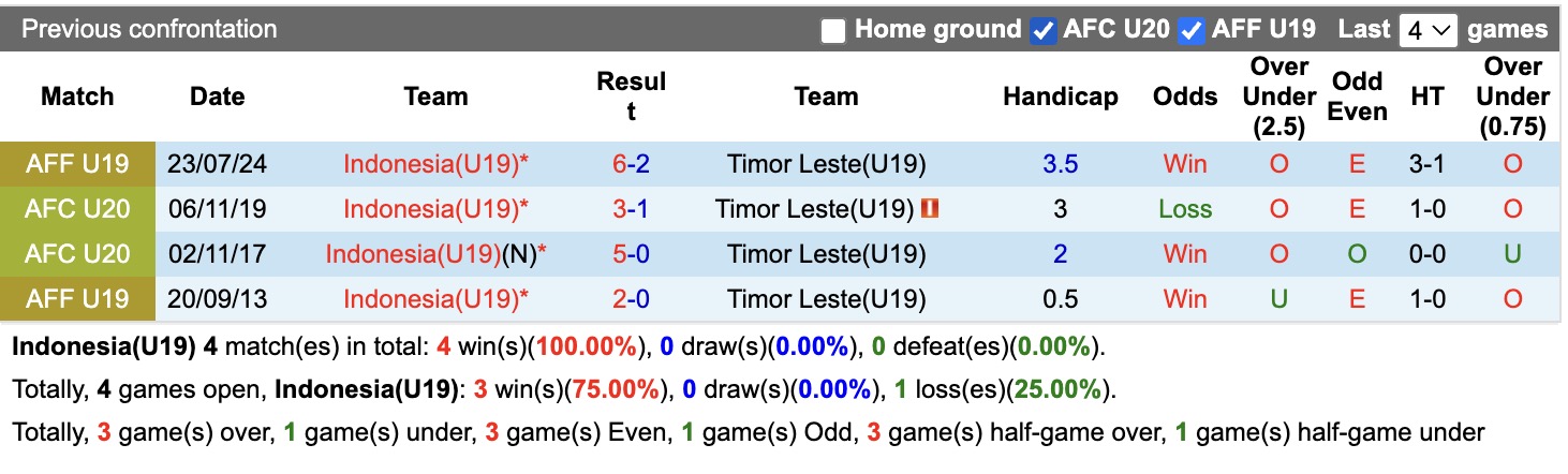 Nhận định, soi kèo U19 Indonesia vs U19 Timor Leste, 20h00 ngày 4/6/2026: Tưng bừng bắn phá - Ảnh 3
