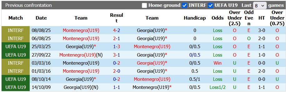 Nhận định, soi kèo U19 Montenegro vs U19 Georgia, 22h00 ngày 3/6: Át vía chủ nhà - Ảnh 3