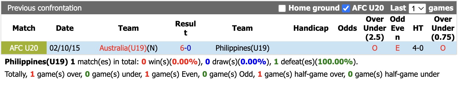Nhận định, soi kèo U19 Philippines vs U19 Australia, 20h00 ngày 3/6/2026: Không cùng đẳng cấp - Ảnh 3