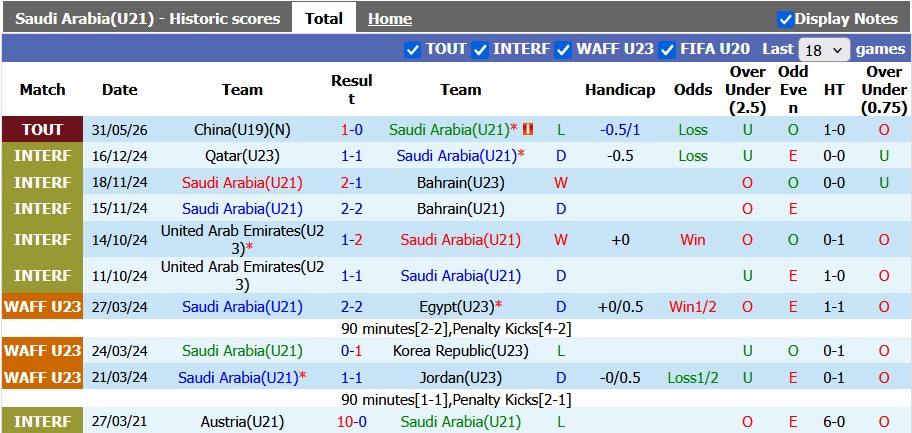 Nhận định, soi kèo U21 Saudi Arabia vs U19 Colombia, 23h00 ngày 3/6: Lại trắng tay - Ảnh 1