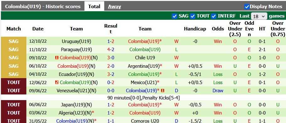 Nhận định, soi kèo U21 Saudi Arabia vs U19 Colombia, 23h00 ngày 3/6: Lại trắng tay - Ảnh 2