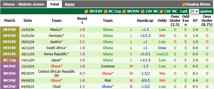 Nhận định, soi kèo Wales vs Ghana, 1h45 ngày 3/6: Khác biệt ở động lực - Ảnh 2