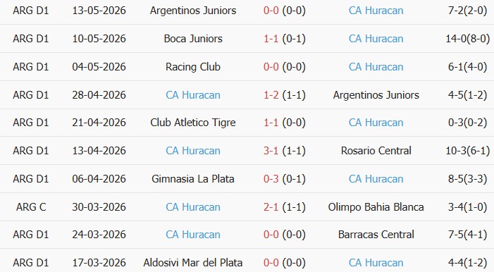 Soi kèo góc Barracas Central vs Huracan, 07h10 ngày 03/06 - Ảnh 2