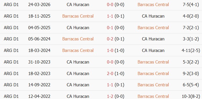 Soi kèo góc Barracas Central vs Huracan, 07h10 ngày 03/06 - Ảnh 3