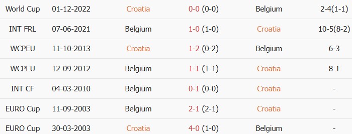 Soi kèo góc Croatia vs Bỉ, 23h00 ngày 02/06 - Ảnh 3