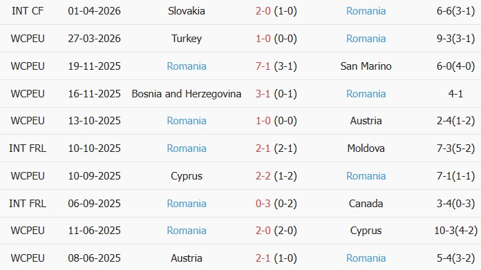 Soi kèo góc Georgia vs Romania, 00h00 ngày 03/06 - Ảnh 2