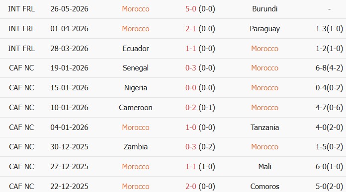 Soi kèo góc Morocco vs Madagascar, 00h00 ngày 03/06 - Ảnh 1