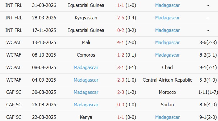 Soi kèo góc Morocco vs Madagascar, 00h00 ngày 03/06 - Ảnh 2