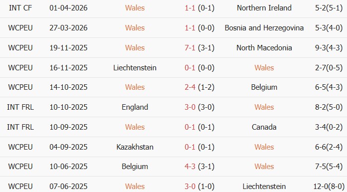 Soi kèo góc Wales vs Ghana, 01h45 ngày 03/06 - Ảnh 1