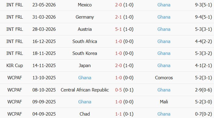 Soi kèo góc Wales vs Ghana, 01h45 ngày 03/06 - Ảnh 2