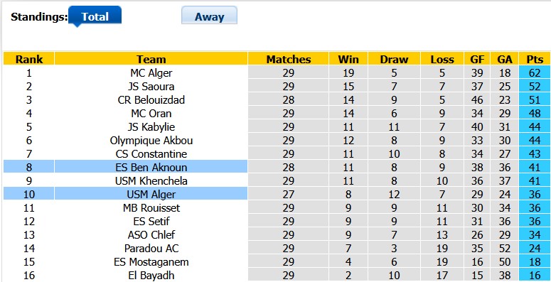 Nhận định, soi kèo Ben Aknoun vs Alger, 23h00 ngày 4/6: Cống hiến - Ảnh 4