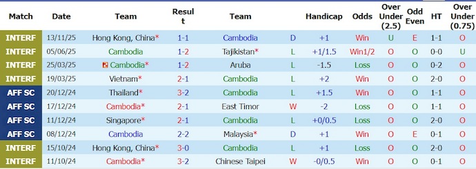 Nhận định, soi kèo Cambodia vs Bhutan, 19h00 ngày 4/6: Chứng tỏ thực lực - Ảnh 1