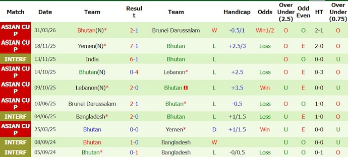 Nhận định, soi kèo Cambodia vs Bhutan, 19h00 ngày 4/6: Chứng tỏ thực lực - Ảnh 2