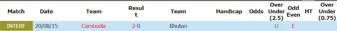 Nhận định, soi kèo Cambodia vs Bhutan, 19h00 ngày 4/6: Chứng tỏ thực lực - Ảnh 3
