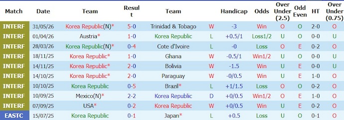 Nhận định, soi kèo Hàn Quốc vs El Salvador, 8h00 ngày 4/6: Kết thúc chạy đà - Ảnh 1