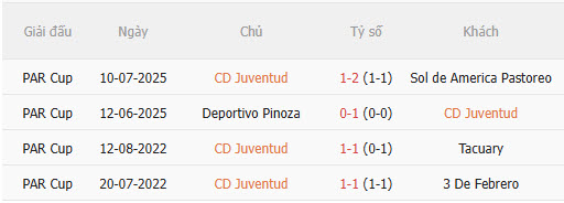 Nhận định, soi kèo Juventud vs Sportivo Limpeno, 04h00 ngày 5/6: Sớm dừng bước - Ảnh 1
