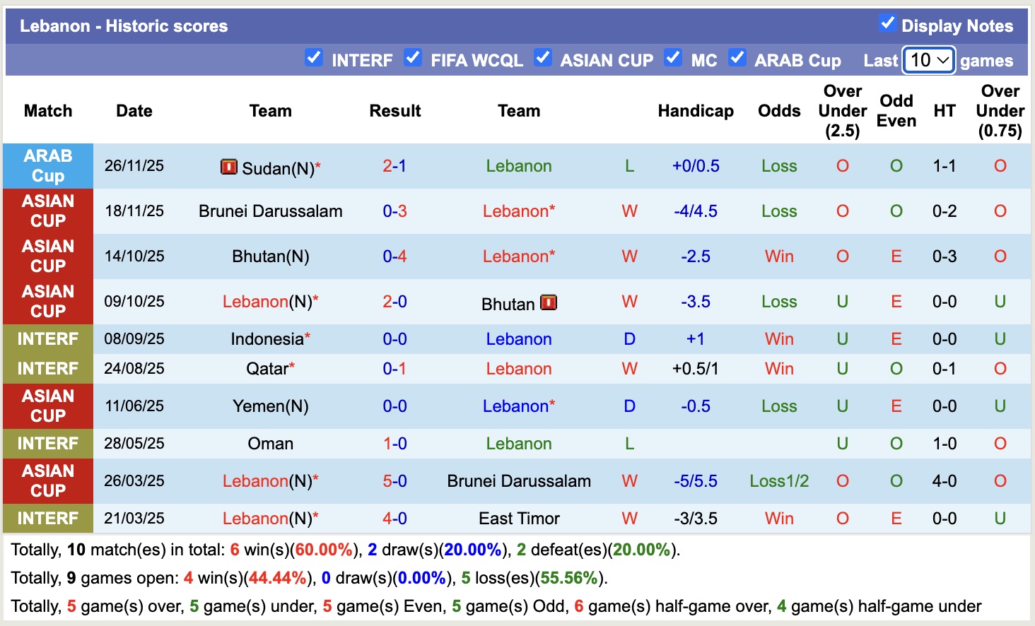 Nhận định, soi kèo Lebanon vs Yemen, 23h00 ngày 4/6/2026:Toan tính - Ảnh 1