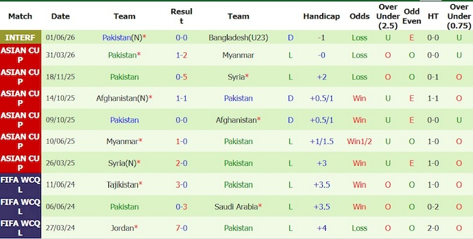 Nhận định, soi kèo Maldives vs Pakistan, 18h00 ngày 4/6: Không chênh lệch - Ảnh 2