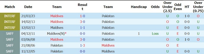 Nhận định, soi kèo Maldives vs Pakistan, 18h00 ngày 4/6: Không chênh lệch - Ảnh 3