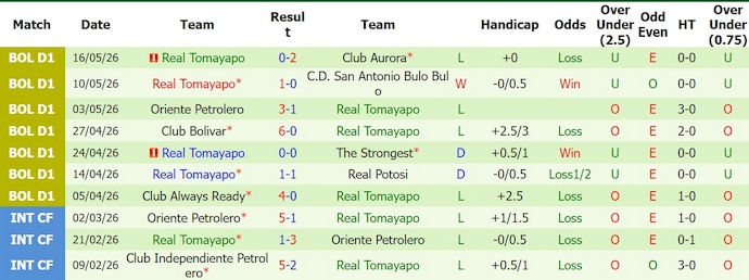 Nhận định, soi kèo San Jose vs Real Tomayapo, 5h00 ngày 4/6: Điểm tựa sân nhà - Ảnh 2