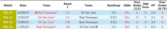 Nhận định, soi kèo San Jose vs Real Tomayapo, 5h00 ngày 4/6: Điểm tựa sân nhà - Ảnh 3