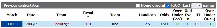 Nhận định, soi kèo Tây Ban Nha vs Iraq, 2h00 ngày 5/6: Nhẹ nhàng - Ảnh 3