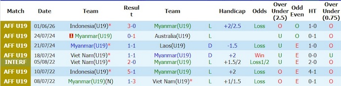 Nhận định, soi kèo U19 Myanmar vs U19 Việt Nam, 16h00 ngày 4/6: Cạnh tranh ngôi đầu - Ảnh 1