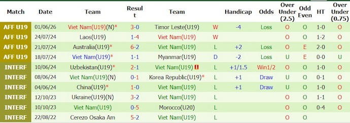 Nhận định, soi kèo U19 Myanmar vs U19 Việt Nam, 16h00 ngày 4/6: Cạnh tranh ngôi đầu - Ảnh 2