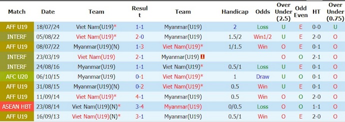 Nhận định, soi kèo U19 Myanmar vs U19 Việt Nam, 16h00 ngày 4/6: Cạnh tranh ngôi đầu - Ảnh 3