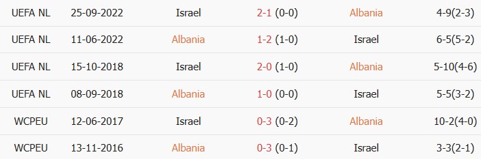 Soi kèo góc Albania vs Israel, 01h00 ngày 04/06 - Ảnh 3