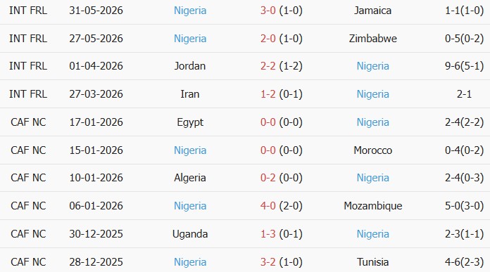 Soi kèo góc Ba Lan vs Nigeria, 01h45 ngày 04/06 - Ảnh 2