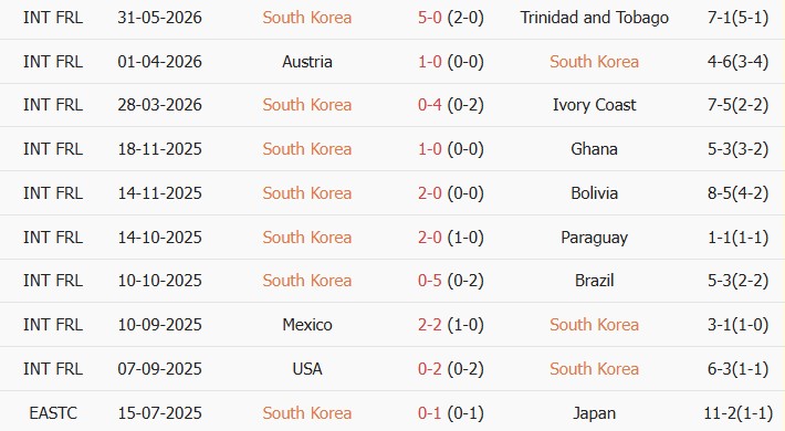 Soi kèo góc Hàn Quốc vs El Salvador, 08h00 ngày 04/06 - Ảnh 1
